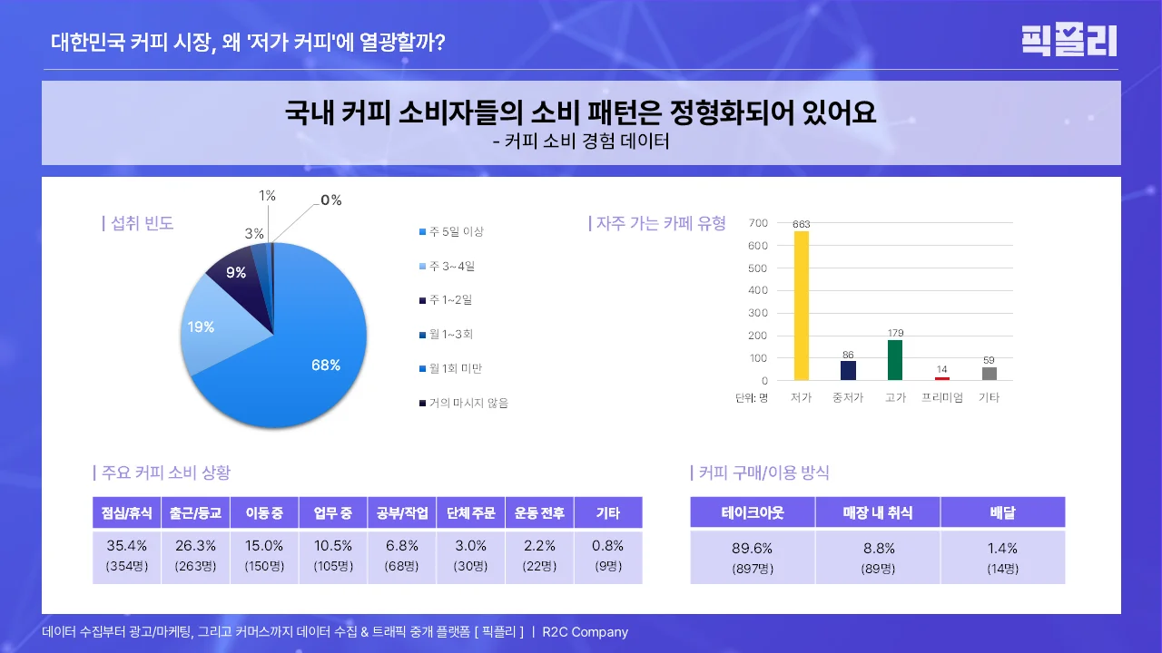 국내 소비자들의 커피 소비 경험 데이터: 섭취 빈도, 카페 유형, 소비 상황, 구매/이용 방식
