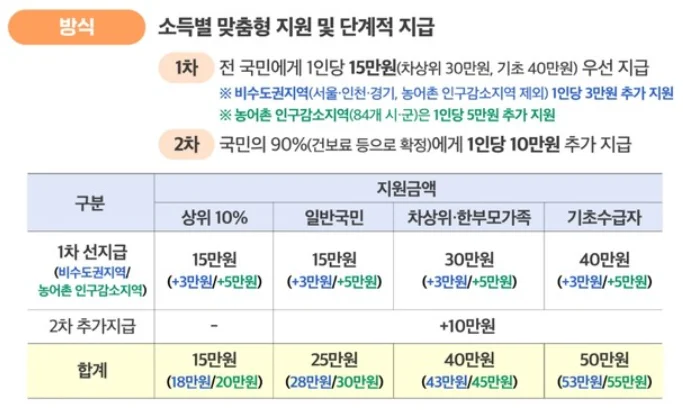 민생지원금 2차 지급시기, 조건
