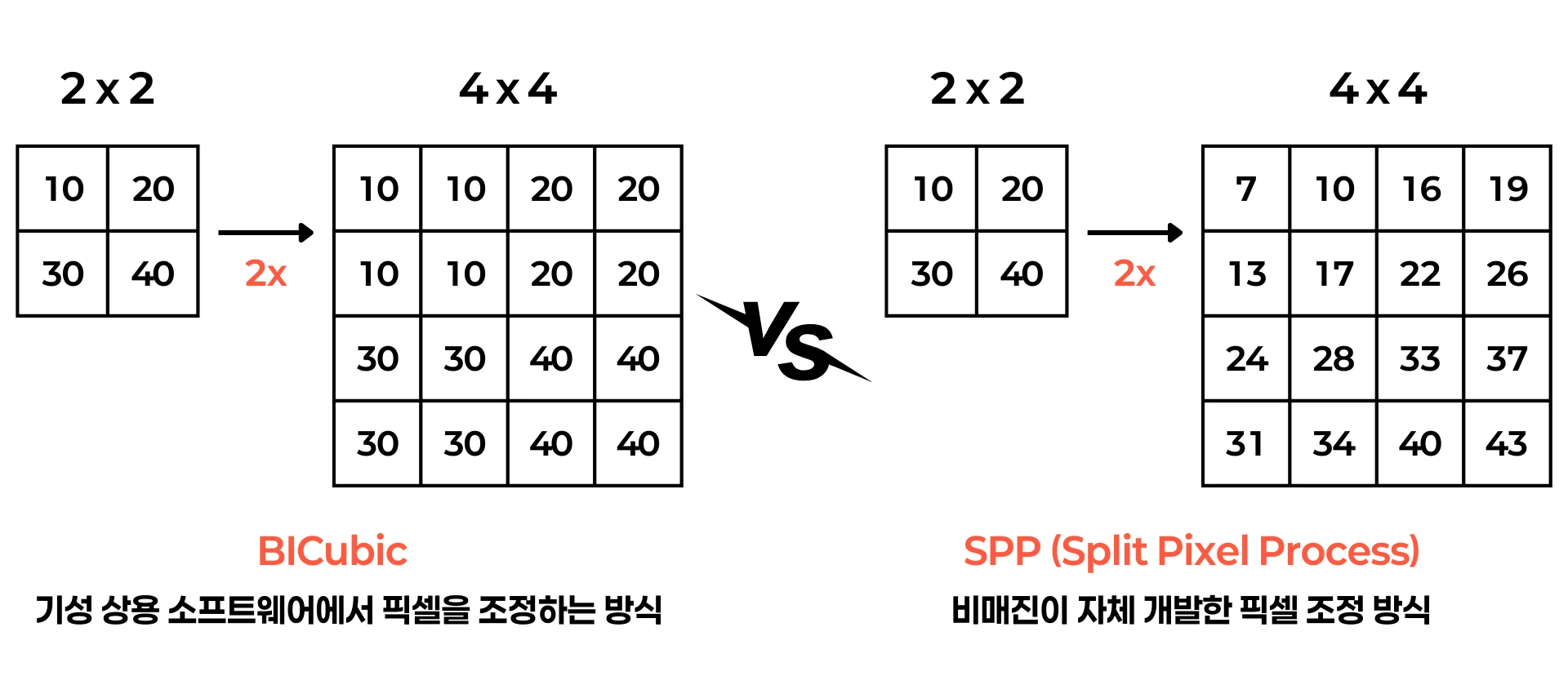 상용프로그램이 사용하는 Bicube보다 탁월한 비매진의 SPP의 픽셀 조정 방식