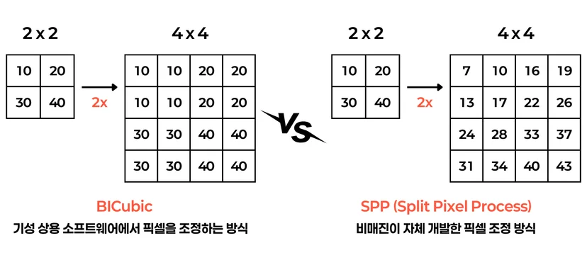 상용프로그램이 사용하는 Bicube보다 탁월한 비매진의 SPP의 픽셀 조정 방식