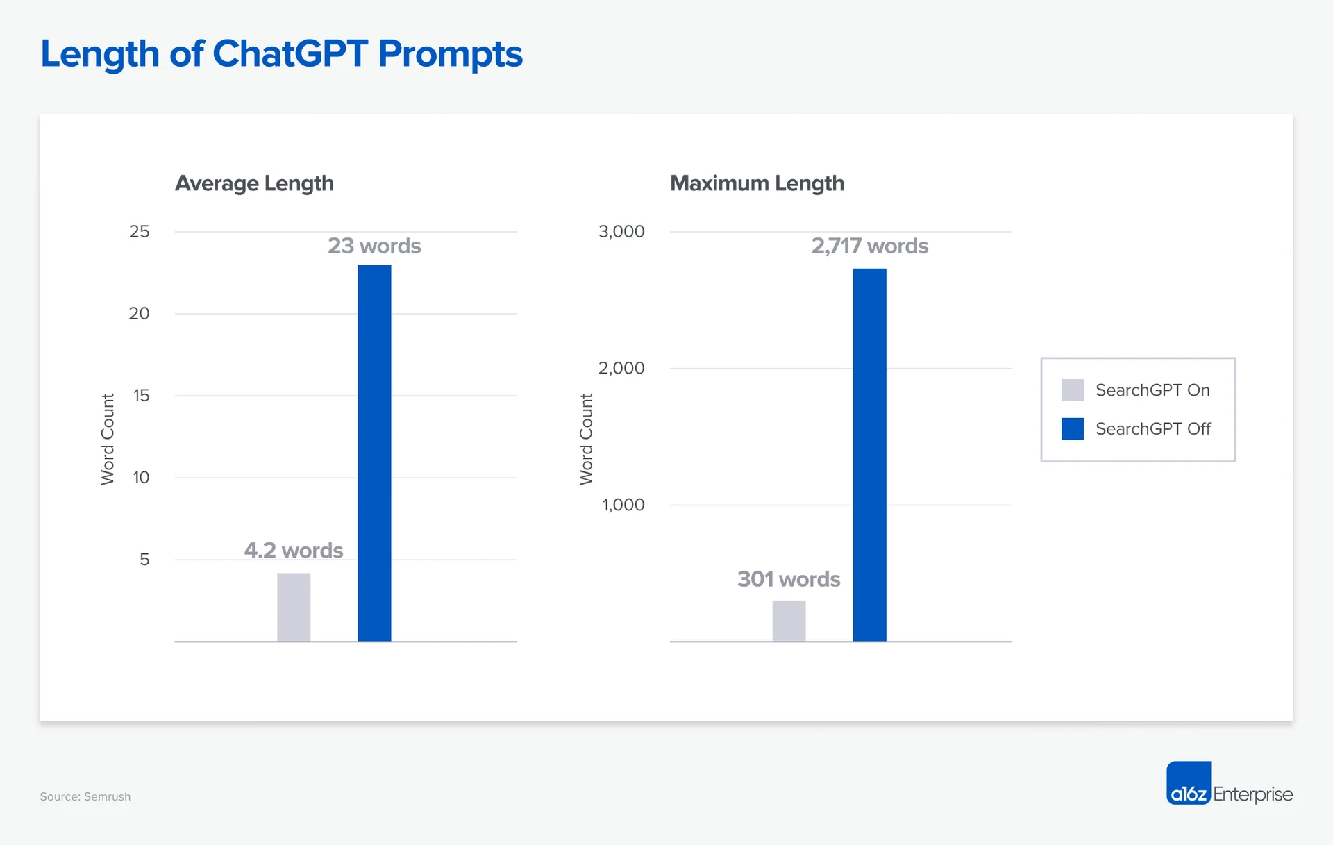 평균적인 GPT 프롬프트 길이