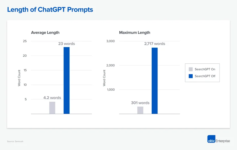 평균적인 GPT 프롬프트 길이