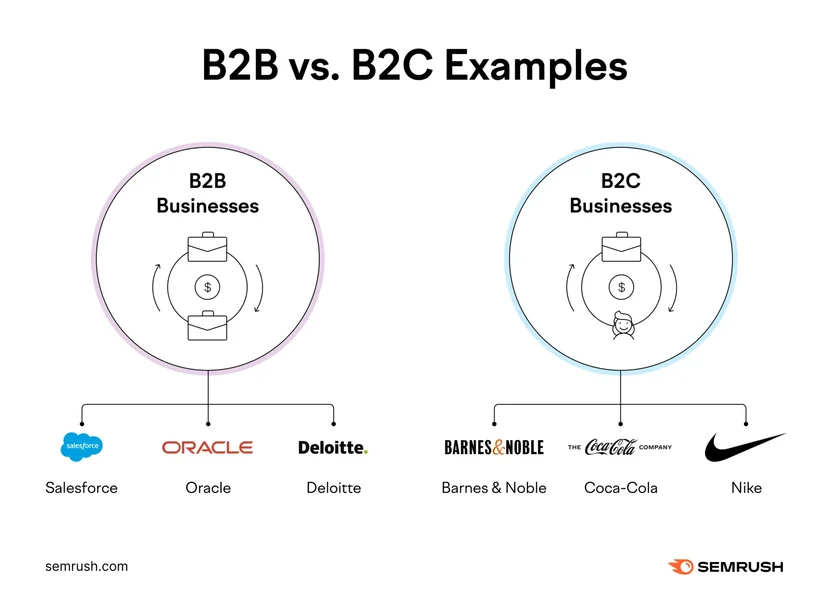 B2B 와 B2C 차이 (출처: Semrush)