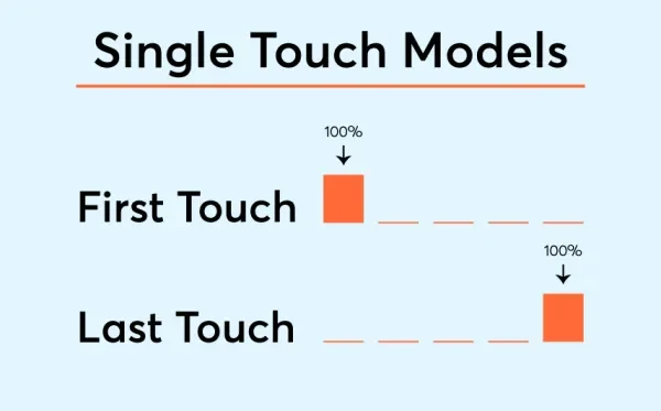 싱글 터치 모델 예시