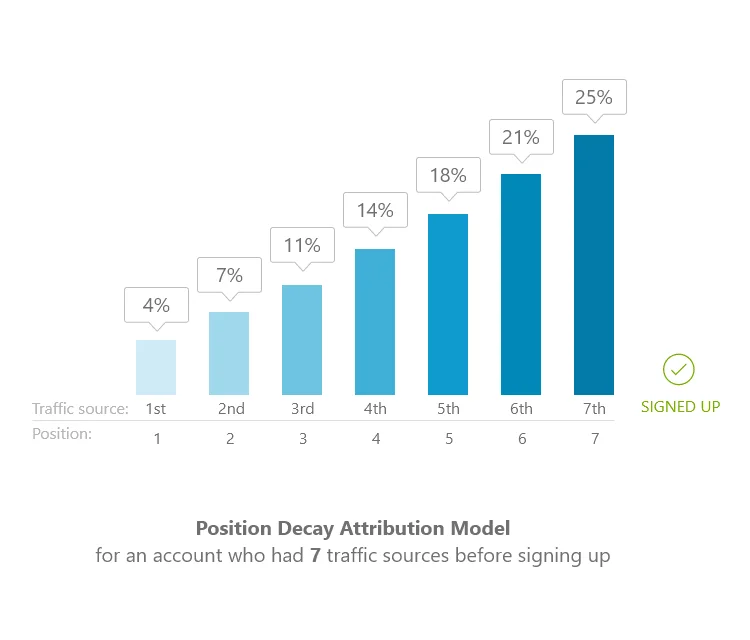 시간 가중치 모델 어트리뷰션 예시