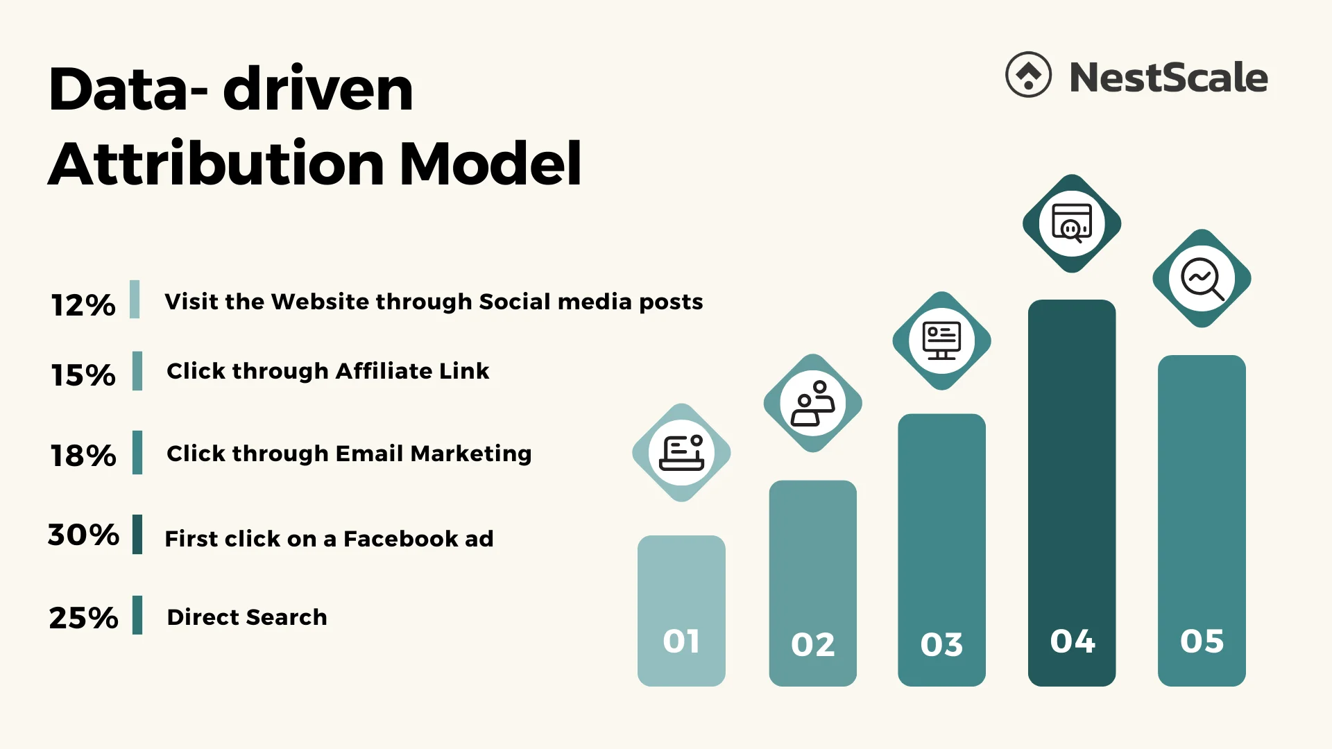 데이터 드리븐 어트리뷰션 예시