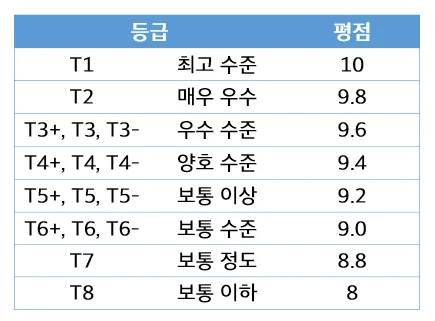 기술평가등급 T1의 경우 최고수준으로 10점 만점의 10점을 배점합니다. T2는 매우우수 수준으로, 9.8점, T3등급은 우수수준으로 9.6점을 배점합니다. T4등급은 양호 수준으로 9.4점의 배점을, T5는 보통이상으로 9.2점, T6는 보통수준으로 9.0점의 배점이 있습니다. 