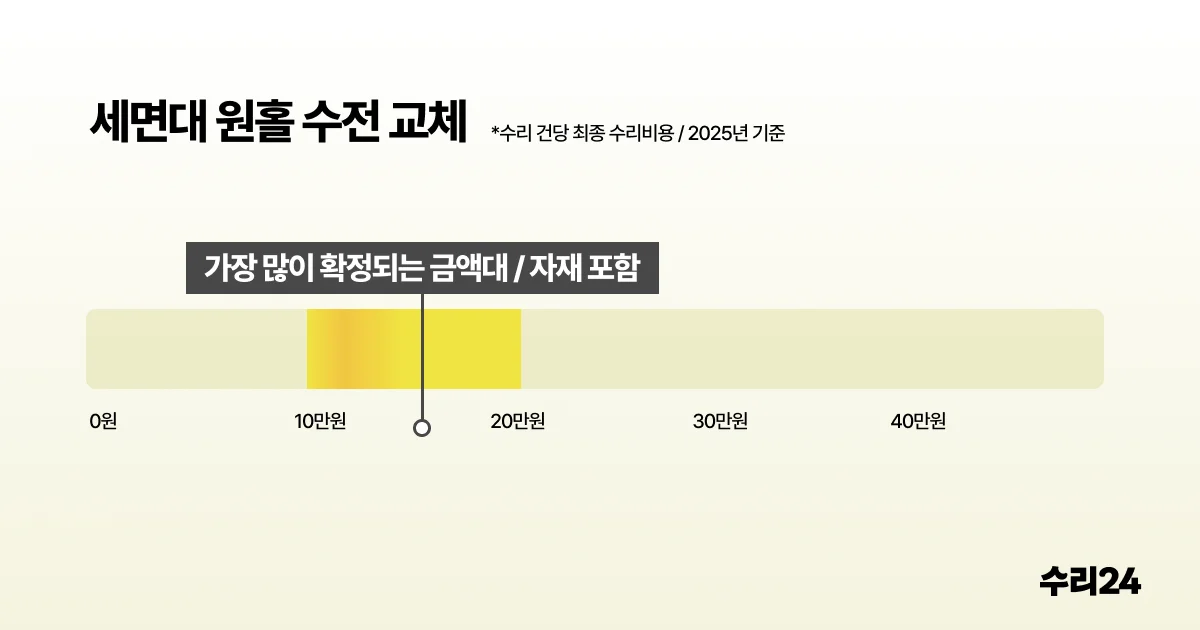 평균 교체 수리비