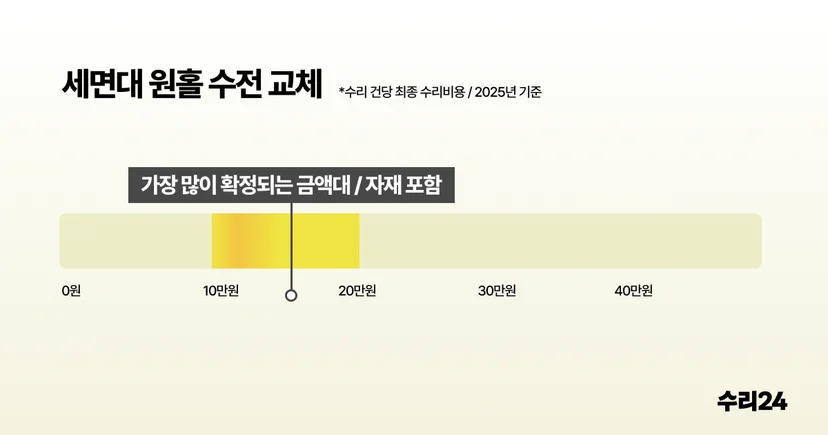 평균 교체 수리비