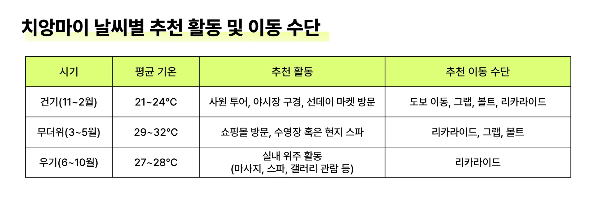 날씨별 이동수단
