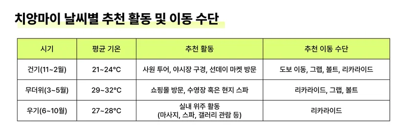 날씨별 이동수단
