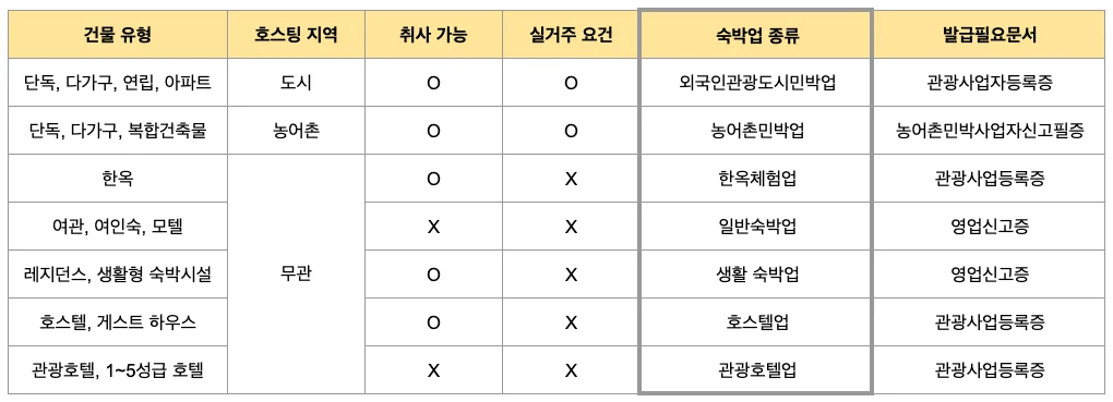 건물 유형에 따른 숙박업의 종류입니다