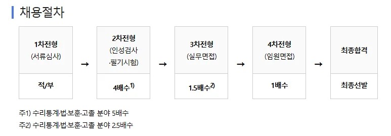 한국예탁결제원 채용