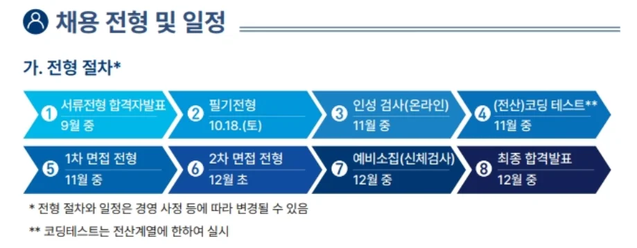 SGI서울보증 전형절차