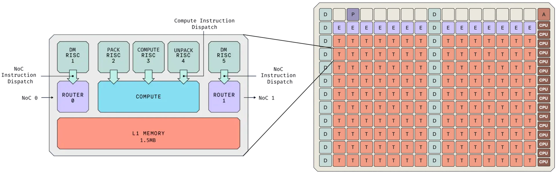 Tenstorrent Blackhole 아키텍처
