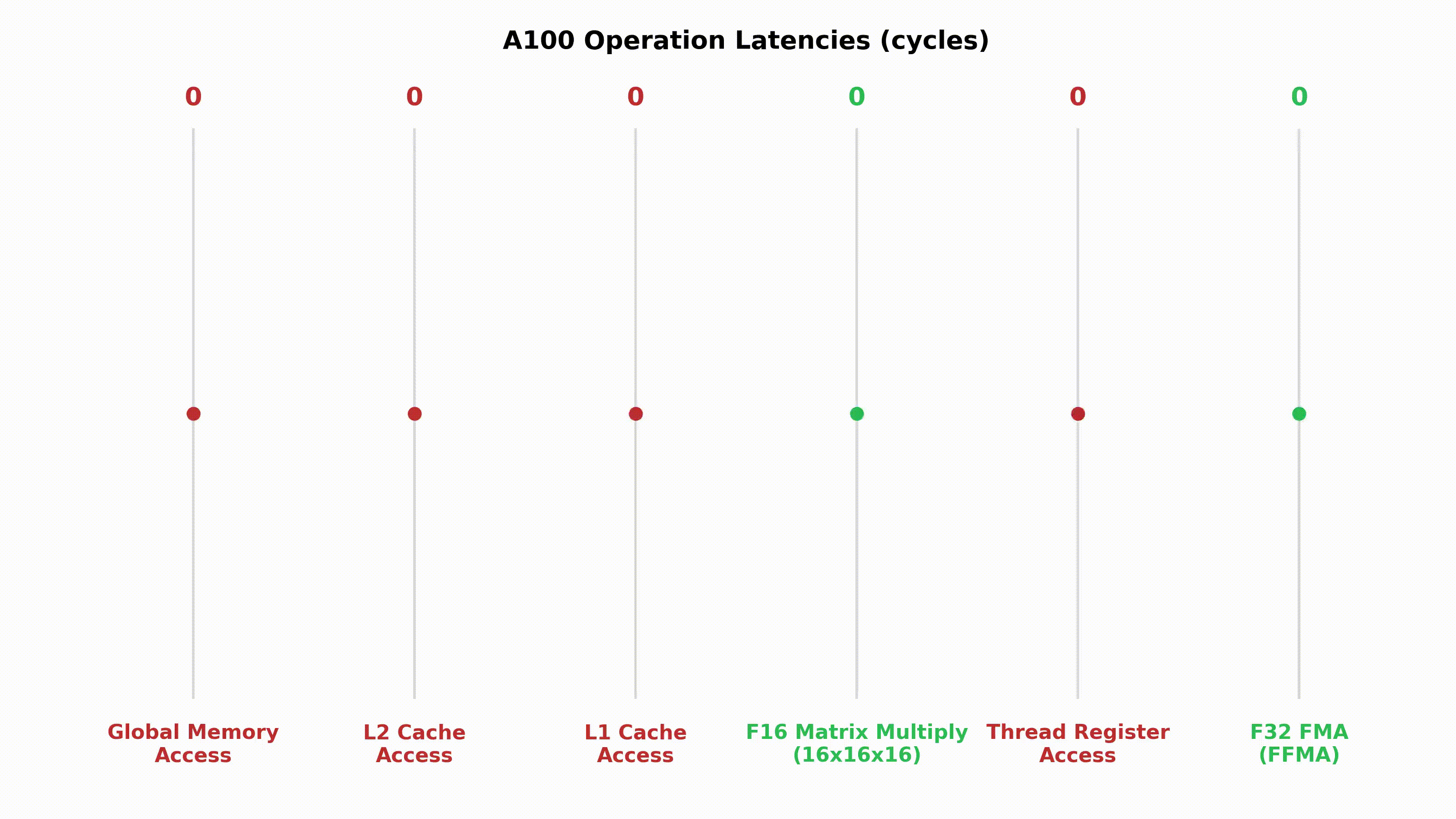 A100 운영에 있어 메모리 병목을 보여주는 자료