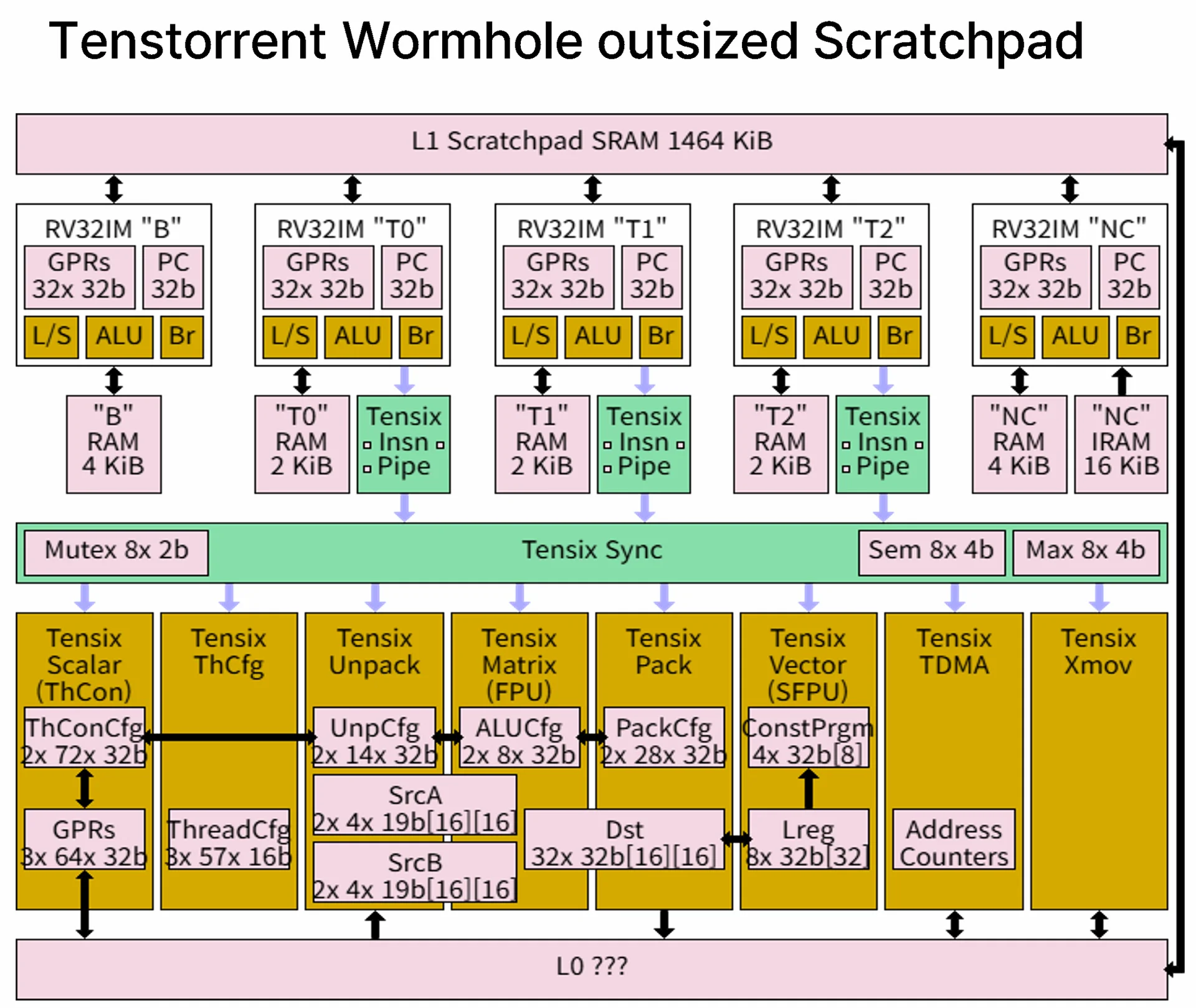 Tenstorrent Wormhole 카드의 Scratchpad 설계