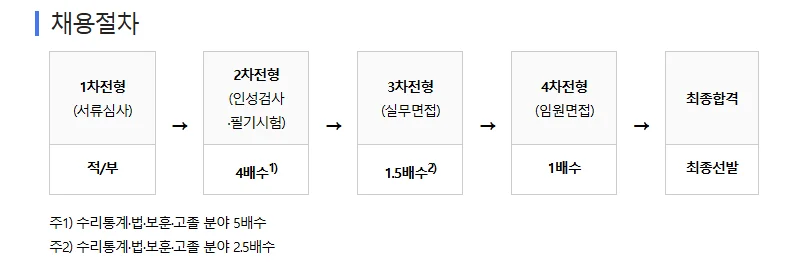 "예결원 채용 일정"