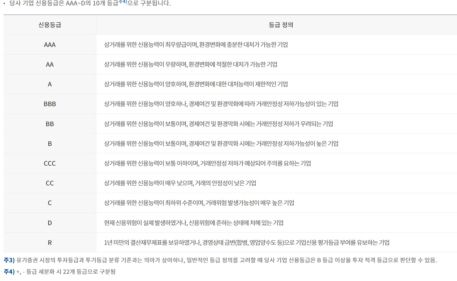 나이스평가정보는 기업 신용등급을 AAA에서 D까지 10개의 등급으로 구분합니다.