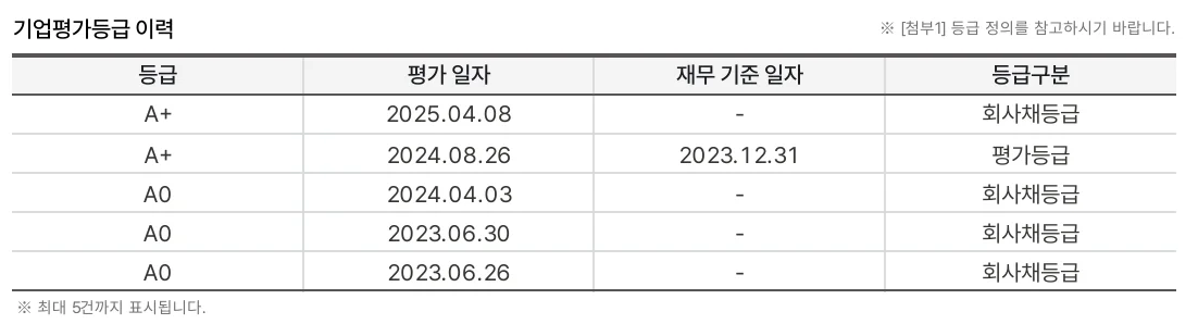 나이스평가정보에서 기업평가등급이력을 제공하며, 이는 회사채등급, 평가등급, 모형등급을 포함합니다.