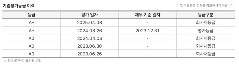 나이스평가정보에서 기업평가등급이력을 제공하며, 이는 회사채등급, 평가등급, 모형등급을 포함합니다.