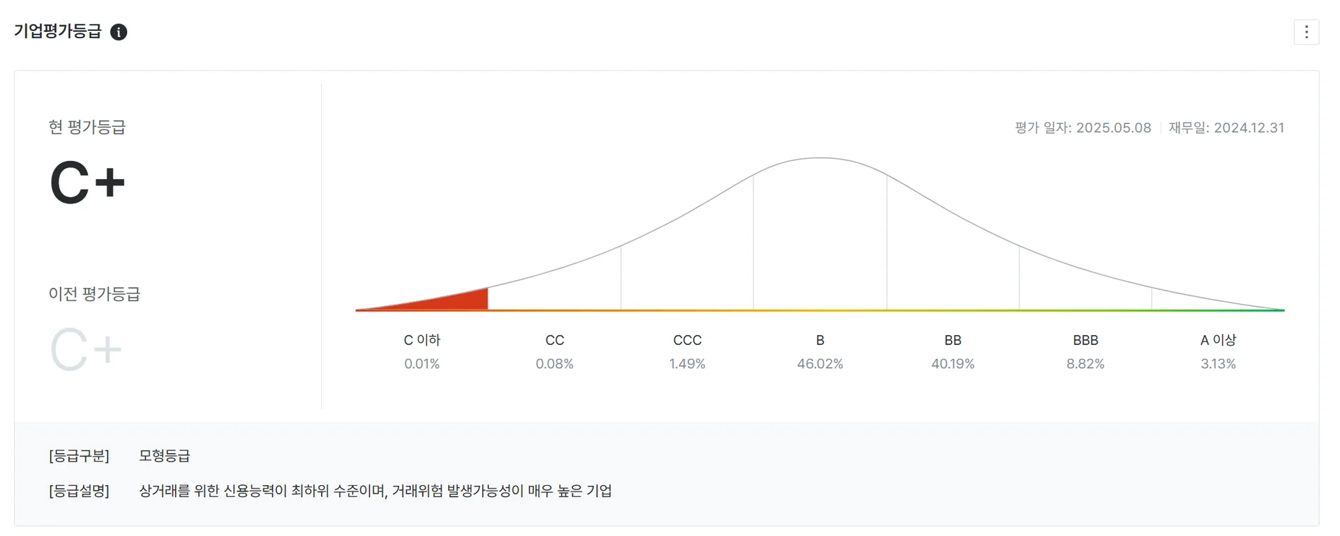 나이스비즈라인에서 조회되는 모형등급입니다.