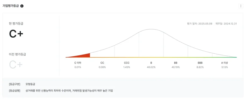 나이스비즈라인에서 조회되는 모형등급입니다.