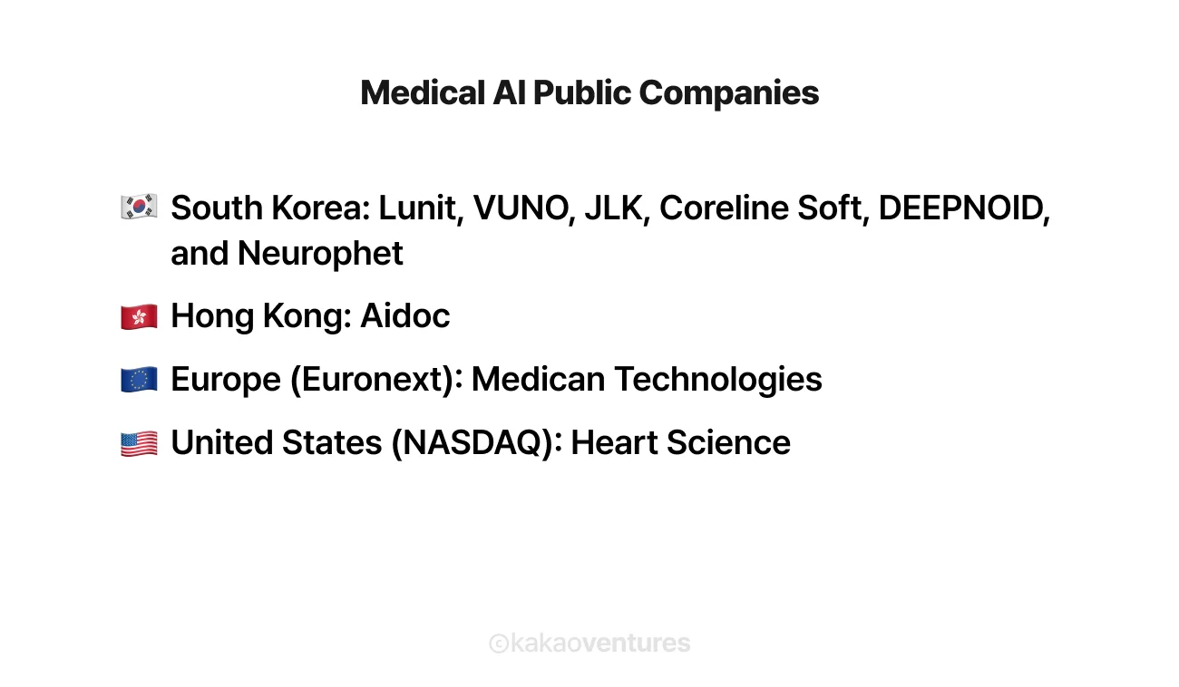 Infographic listing medical AI public companies by region: South Korea (Lunit, VUNO, JLK, Coreline Soft, DEEPNOID, Neurophet), Hong Kong (Aidoc), Europe Euronext (Medican Technologies), United States NASDAQ (Heart Science)