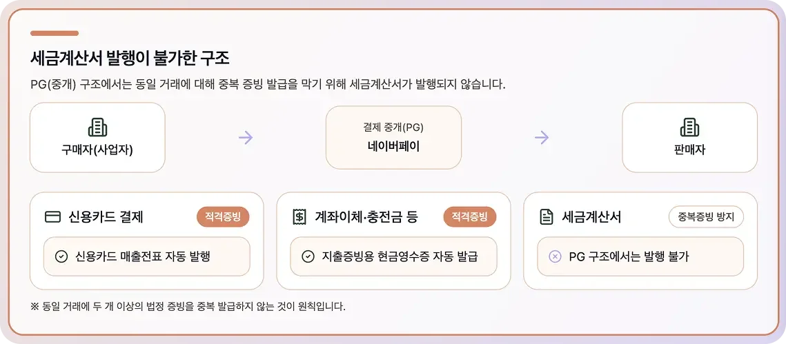 네이버페이 결제 시 세금계산서 발행이 불가능한 구조를 설명하는 인포그래픽. 구매자, PG, 판매자 간 증빙 흐름과 중복증빙 방지 원칙을 도식화