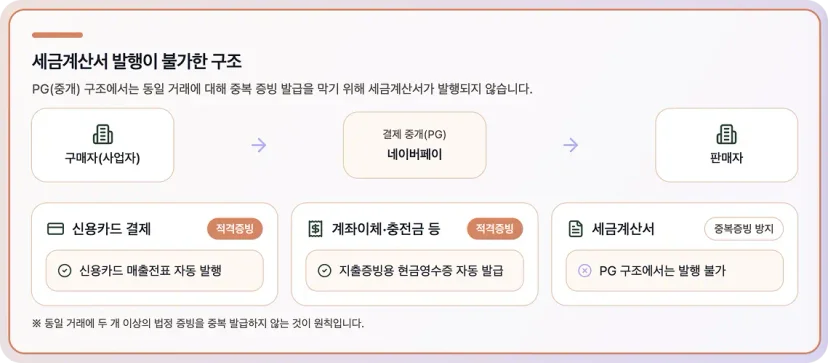 네이버페이 결제 시 세금계산서 발행이 불가능한 구조를 설명하는 인포그래픽. 구매자, PG, 판매자 간 증빙 흐름과 중복증빙 방지 원칙을 도식화