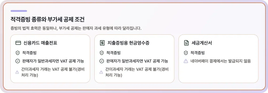 적격증빙의 종류와 부가세 공제 조건을 설명하는 인포그래픽. 신용카드 매출전표, 지출증빙용 현금영수증, 세금계산서의 차이를 정리