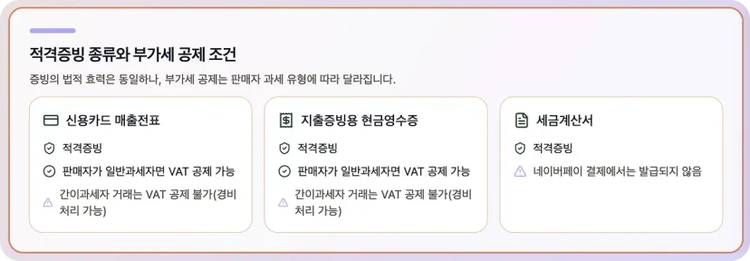 적격증빙의 종류와 부가세 공제 조건을 설명하는 인포그래픽. 신용카드 매출전표, 지출증빙용 현금영수증, 세금계산서의 차이를 정리