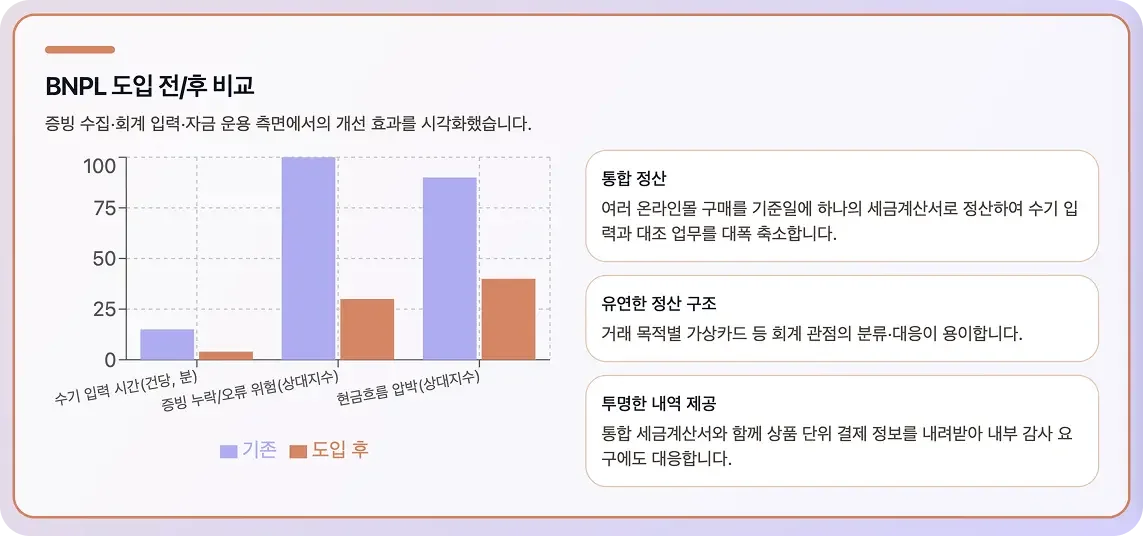 BNPL 도입 전후의 효과를 비교하는 막대 차트와 설명 박스. 수기 입력 시간 단축, 오류 위험 감소, 현금흐름 개선 등의 변화 시각화