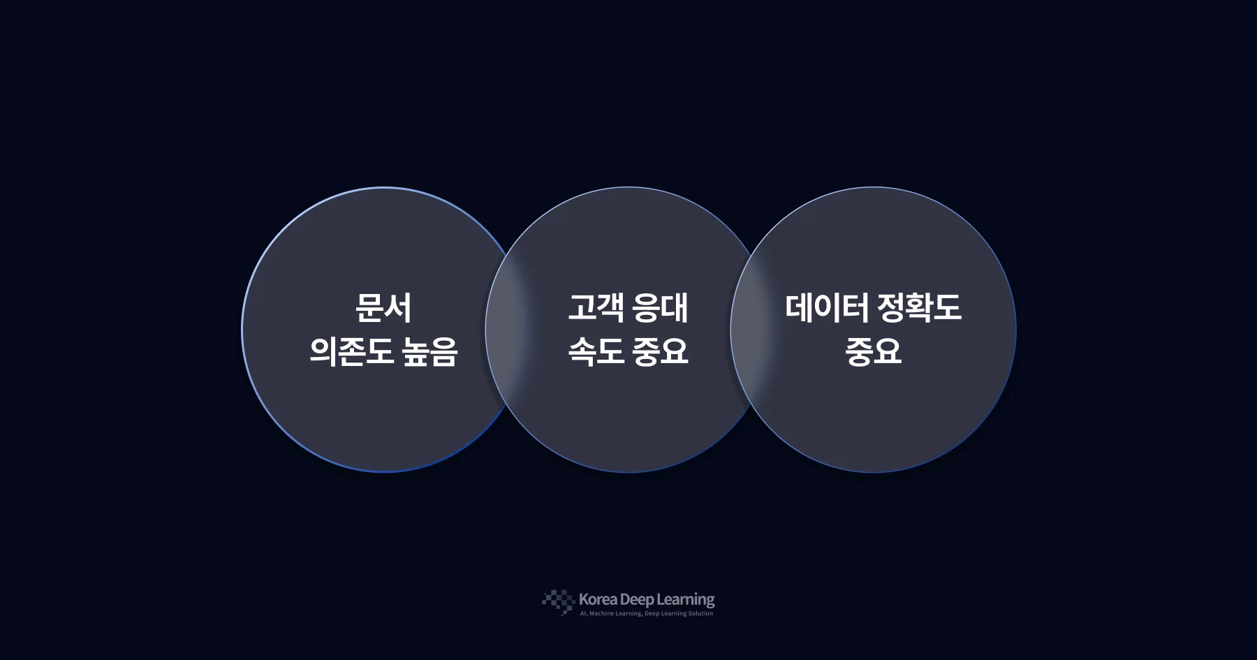 콜센터의 특징_문서 의존도 높음, 고객 응대 속도 중요, 데이터 정확도 중요