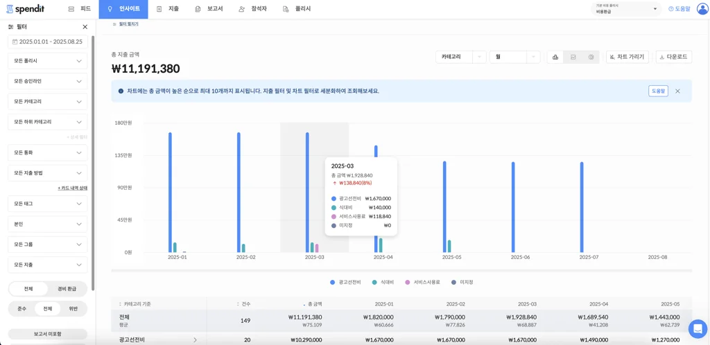 스팬딧의 다양한 지출 상세 필터 및 인사이트 기능