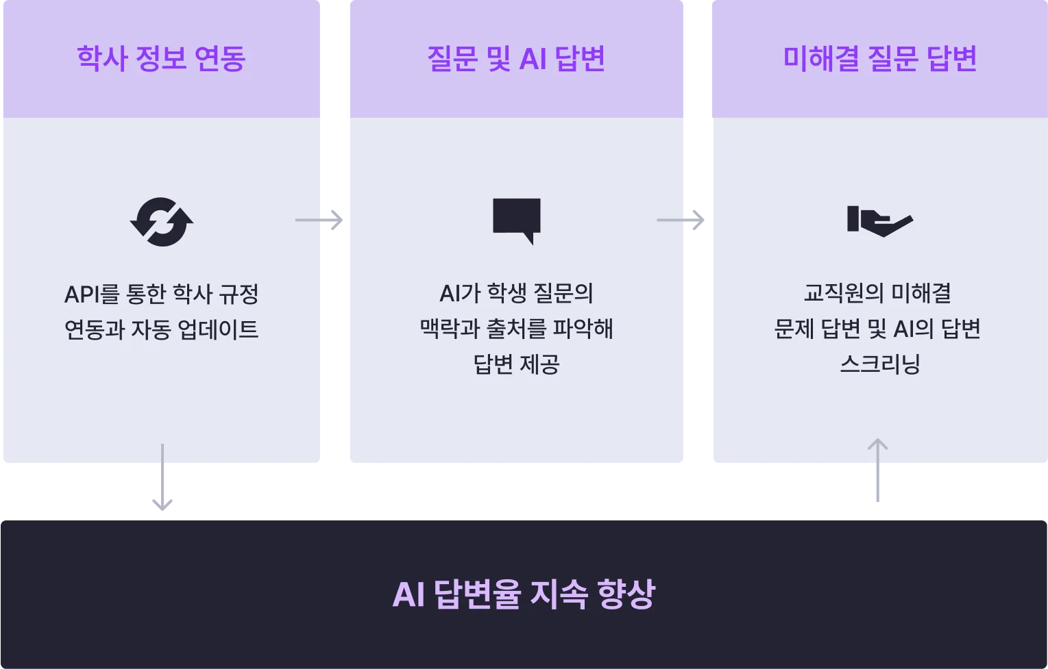 ai-학사-챗봇-커넥트-연동
