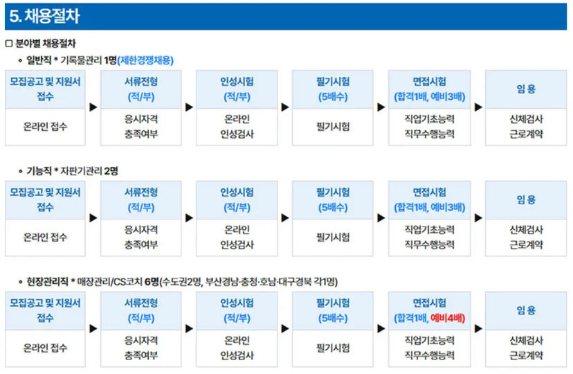 "코레일유통(주) 2025년 채용절차"
