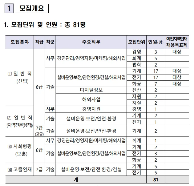 "2025년 한국가스공사 하반기 모집 인원"