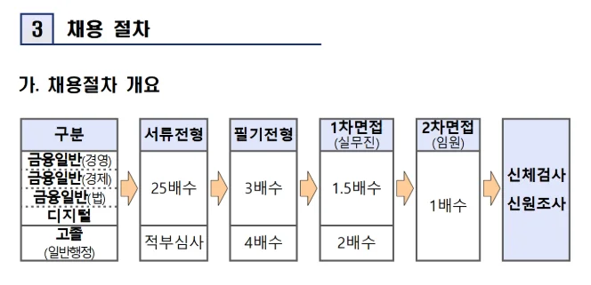 "2025년도 예금보험공사 신입직원 채용절차"