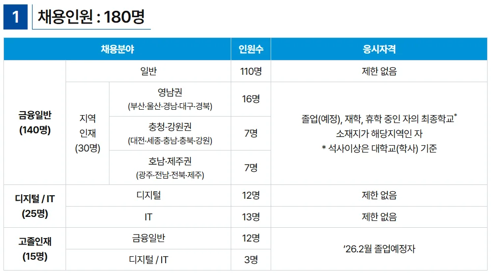 "2025년 하반기 IBK기업은행 채용인원"