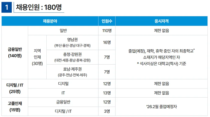 "2025년 하반기 IBK기업은행 채용인원"