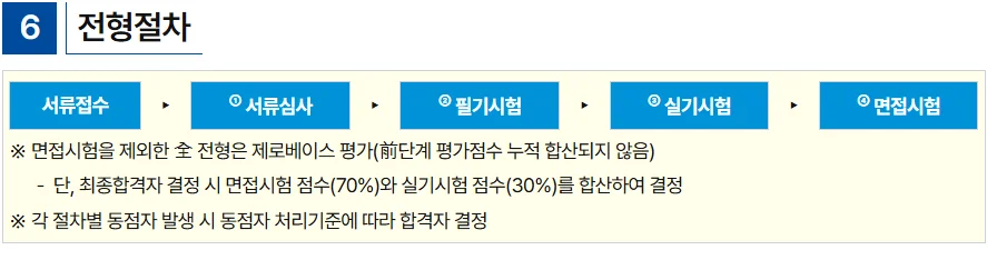 "2025년 하반기 IBK기업은행 전형절차"