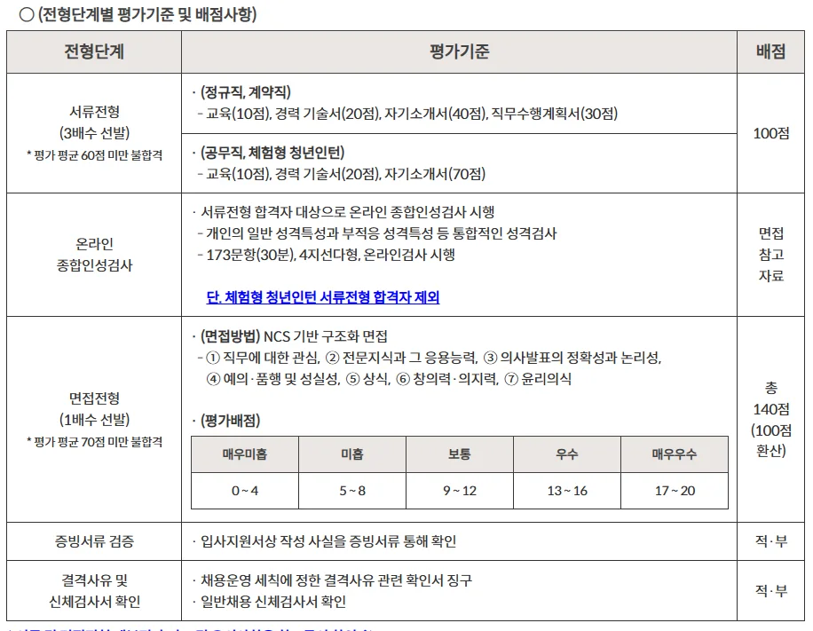 "코레일관광개발 전형단계"