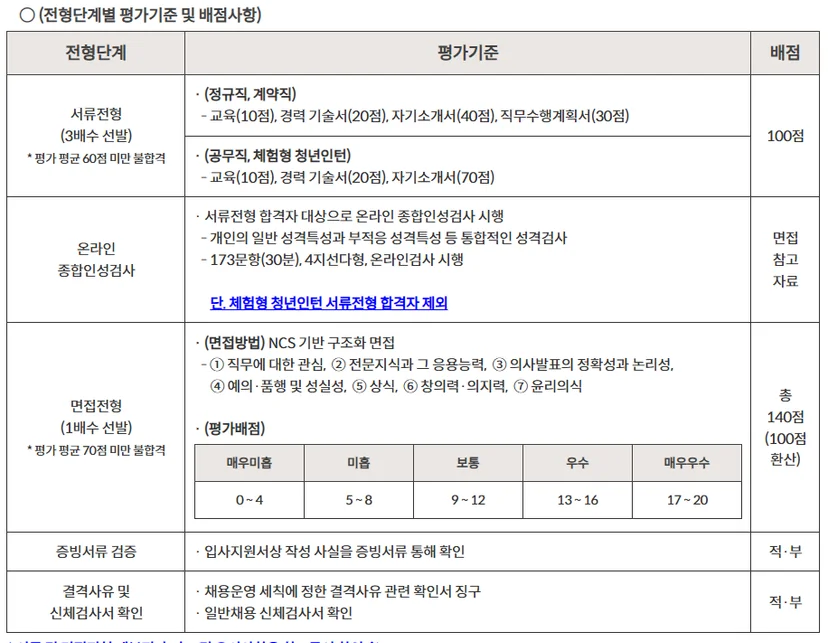 "코레일관광개발 전형단계"