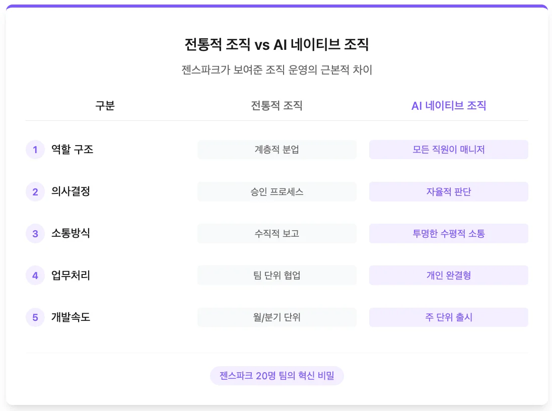 AI 네이티브 조직과 전통적 조직의 차이