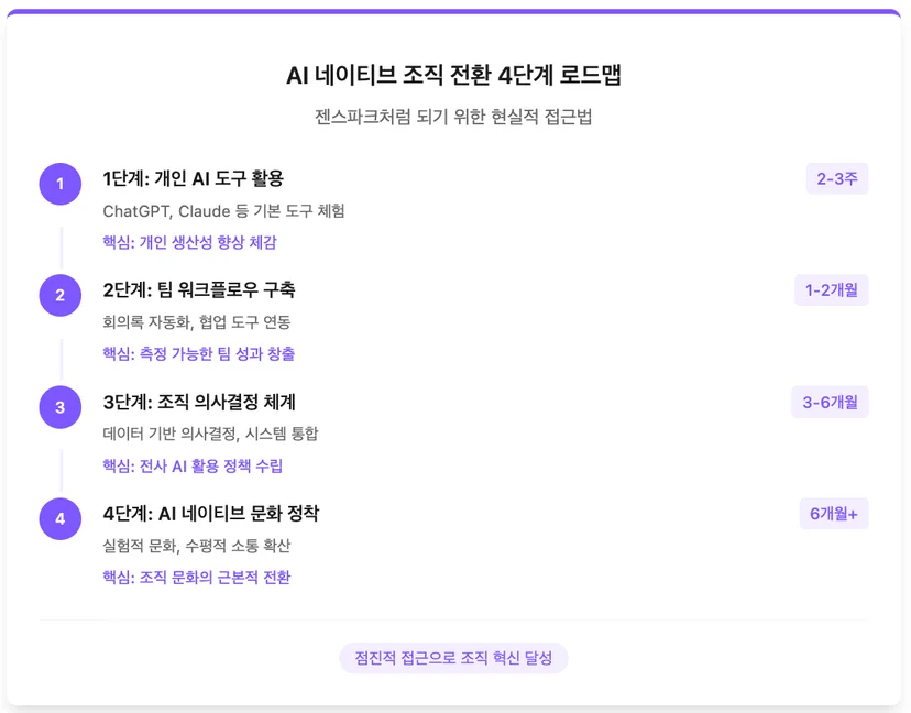 AI 네이티브 조직 전환 로드맵