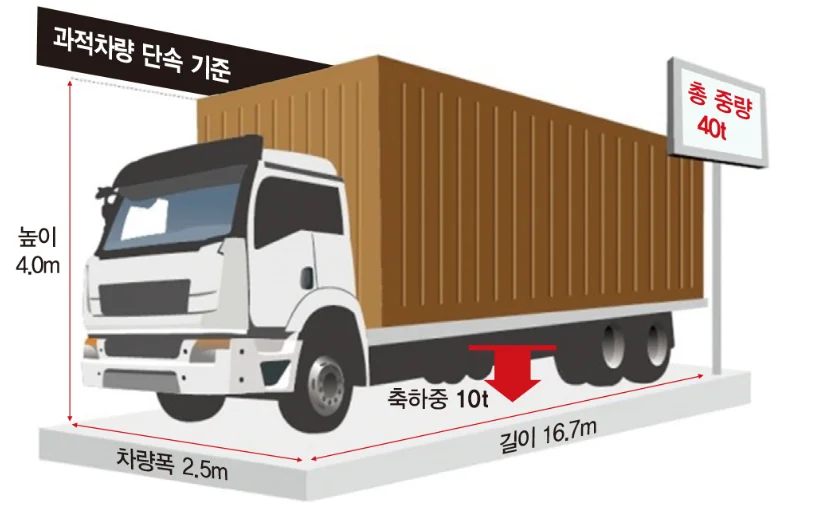 국토부의 과적 차량 단속 기준