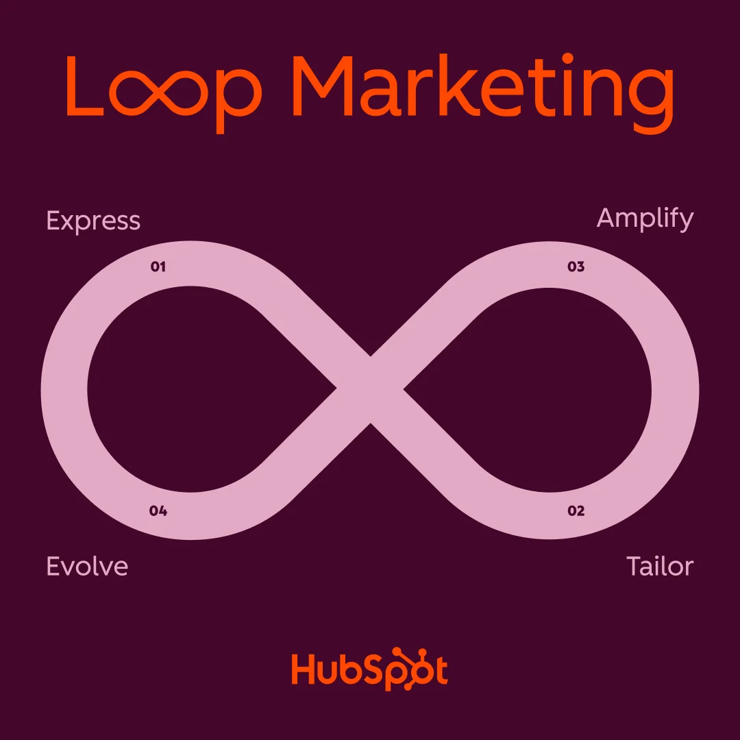 Hubspot 이 새롭게 제시한 Loop Marketing