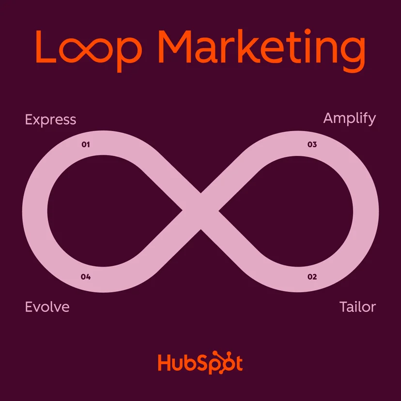 Hubspot 이 새롭게 제시한 Loop Marketing