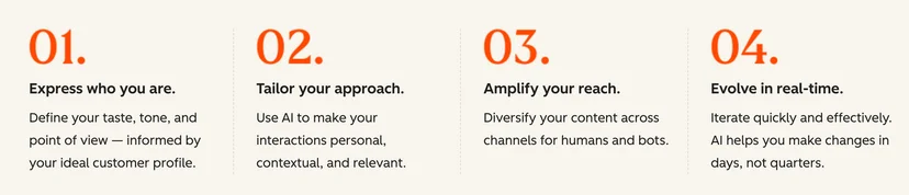 Loop Marketing 의 핵심 4단계 구조